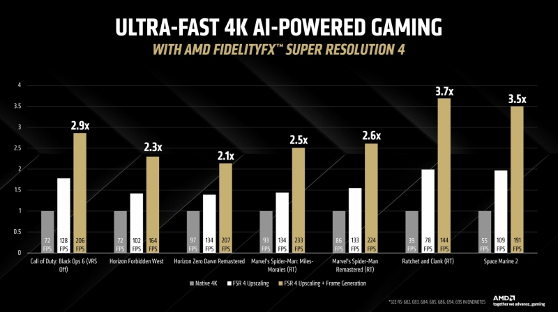 AMD представила FSR 4&nbsp;&mdash; ИИ-апскейлинг, который сделает изображение лучше, чем нативный рендеринг