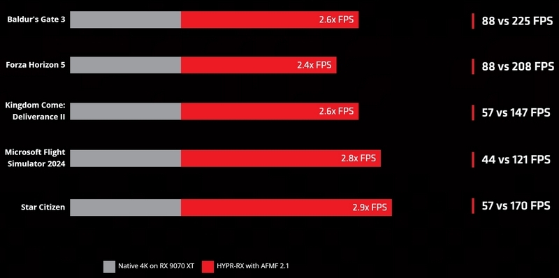 AMD представила видеокарты нового поколения Radeon RX 9070 и RX 9070 XT по цене от $549