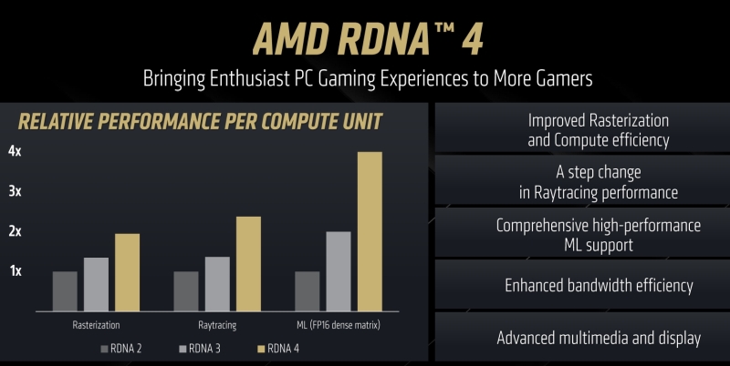 AMD представила видеокарты нового поколения Radeon RX 9070 и RX 9070 XT по цене от $549