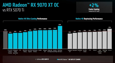 AMD представила видеокарты нового поколения Radeon RX 9070 и RX 9070 XT по цене от $549