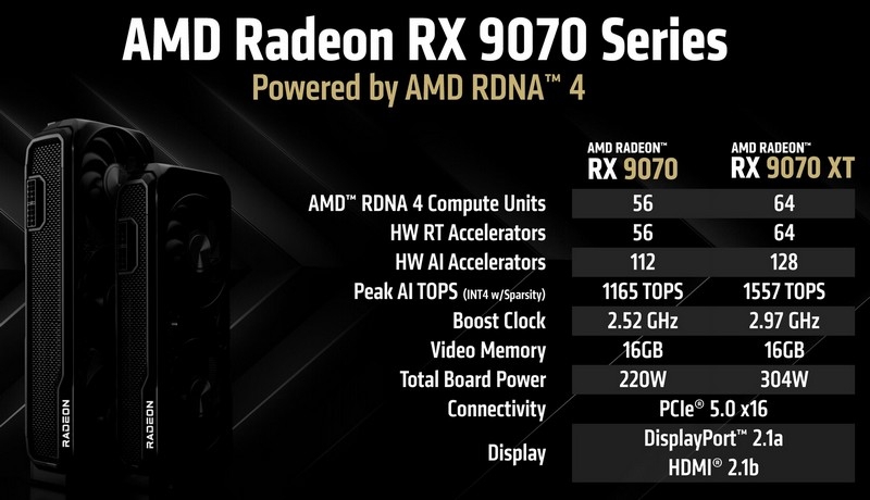 AMD представила видеокарты нового поколения Radeon RX 9070 и RX 9070 XT по цене от $549
