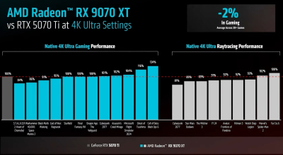 AMD представила видеокарты нового поколения Radeon RX 9070 и RX 9070 XT по цене от $549