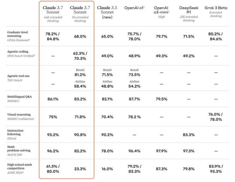Anthropic выпустила умнейшую нейросеть Claude 3.7 Sonnet — она бесплатна и превосходит DeepSeek R1 и OpenAI o3