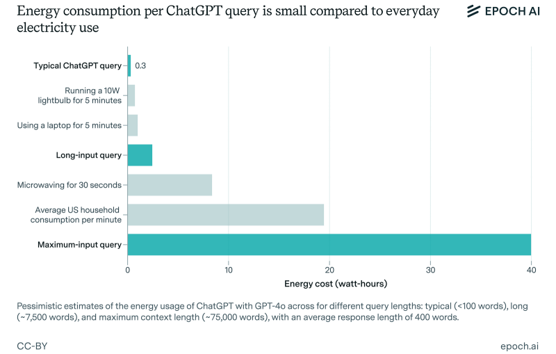 ChatGPT потребляет не так много энергии, как считалось ранее, показало новое исследование