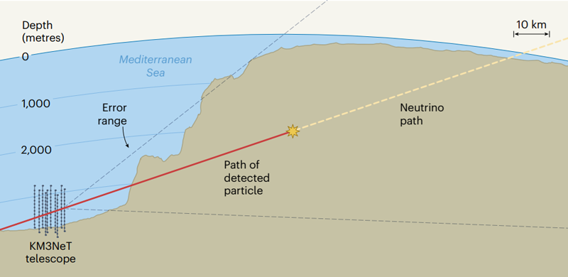 Детектор на дне Средиземного моря поймал нейтрино&nbsp;с рекордно высокой энергией&nbsp;&mdash; у него&nbsp;внегалактическое происхождение