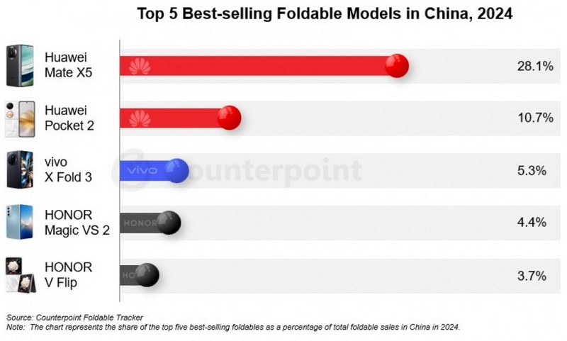 Huawei захватила больше половины рынка складных смартфонов в Китае&nbsp;&mdash; на втором месте Honor