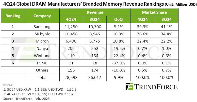 Мировые продажи памяти DRAM подскочили на 9,9&nbsp;% в четвёртом квартале &mdash; в основном благодаря ажиотажу вокруг ИИ