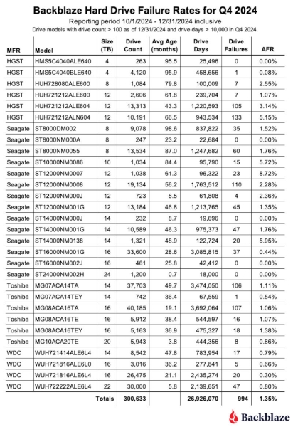 Надёжность жёстких дисков выросла &mdash;&nbsp;статистика Backblaze показала лучшие и худшие HDD&nbsp;за 2024 год