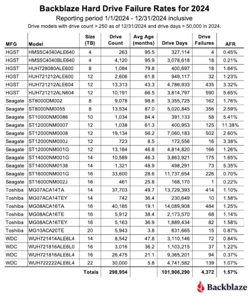 Надёжность жёстких дисков выросла &mdash;&nbsp;статистика Backblaze показала лучшие и худшие HDD&nbsp;за 2024 год