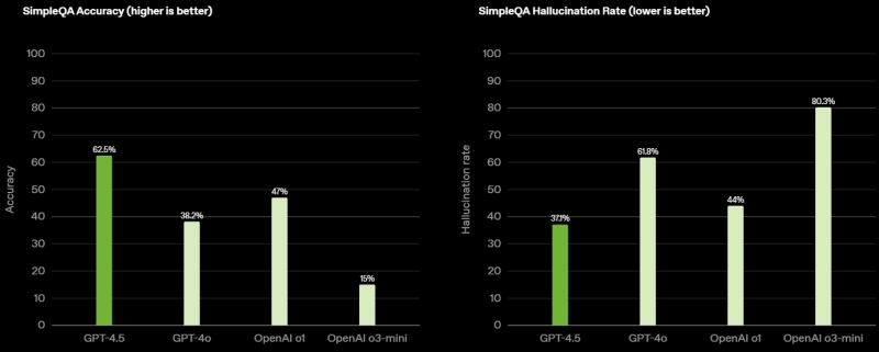OpenAI представила GPT-4.5 &mdash; самую большую и осведомлённую ИИ-модель для ChartGPT&nbsp;без поддержки размышлений