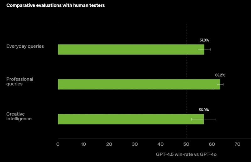 OpenAI представила GPT-4.5 &mdash; самую большую и осведомлённую ИИ-модель для ChartGPT&nbsp;без поддержки размышлений
