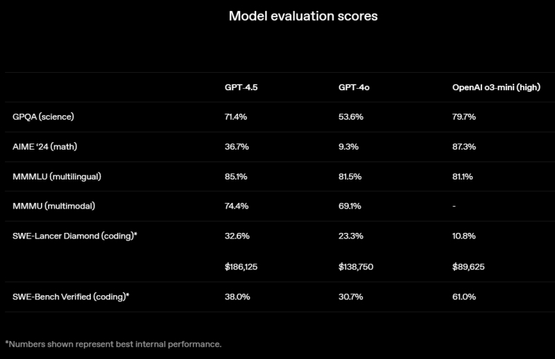 OpenAI представила GPT-4.5 &mdash; самую большую и осведомлённую ИИ-модель для ChartGPT&nbsp;без поддержки размышлений