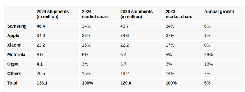 Продажи смартфонов в Европе падали четыре года подряд, но теперь вернулись к росту &mdash; Samsung осталась лидером