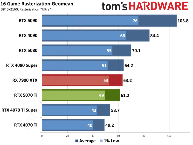 Стартовали продажи GeForce RTX 5070 Ti &mdash; в России карта стоит от 136 тыс. рублей
