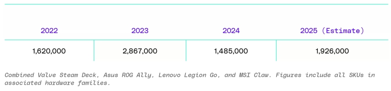 Steam Deck популярнее всех конкурентов вместе&nbsp;&mdash; продажи портативных приставок для ПК-игр превысили 6 млн