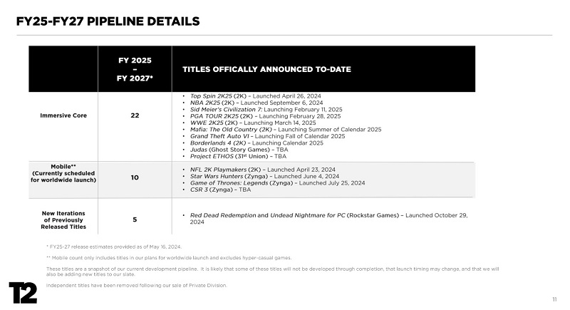 Take-Two подтвердила, когда выйдет GTA VI, но &laquo;риск переноса есть всегда&raquo;