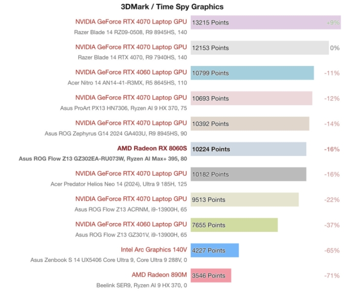 Встроенная графика AMD догнала GeForce RTX 4070&nbsp;&mdash; вышли обзоры Ryzen AI Max+ 395 с мощнейшим iGPU Radeon 8060S