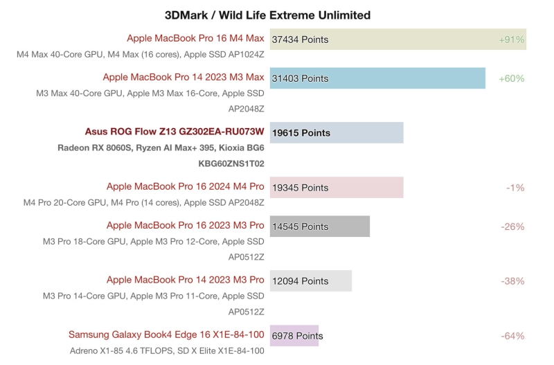 Встроенная графика AMD догнала GeForce RTX 4070&nbsp;&mdash; вышли обзоры Ryzen AI Max+ 395 с мощнейшим iGPU Radeon 8060S