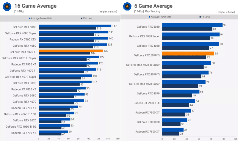 Вышли обзоры GeForce RTX 5070 Ti &mdash; аналог GeForce RTX 4080 Super с более мощным ИИ-генератором кадров