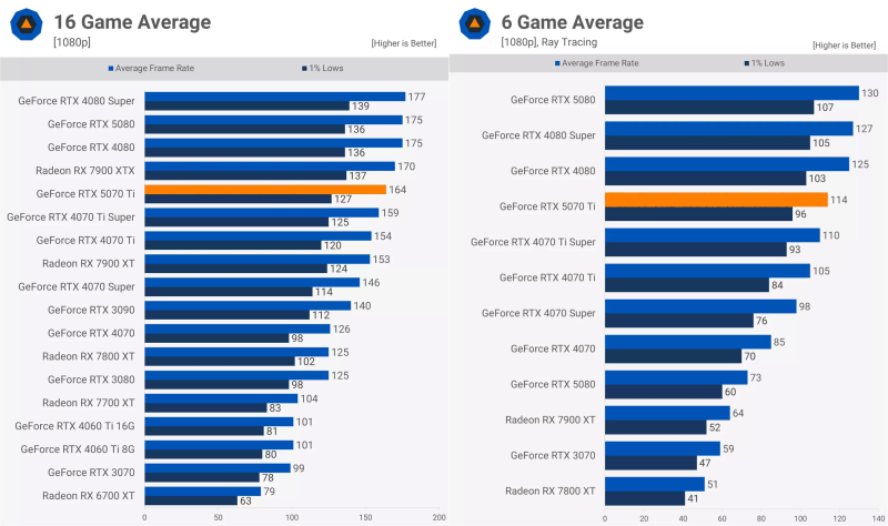 Вышли обзоры GeForce RTX 5070 Ti &mdash; аналог GeForce RTX 4080 Super с более мощным ИИ-генератором кадров