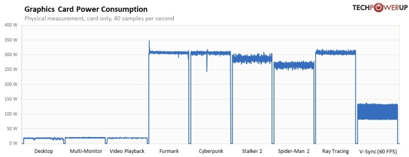Вышли обзоры GeForce RTX 5070 Ti &mdash; аналог GeForce RTX 4080 Super с более мощным ИИ-генератором кадров