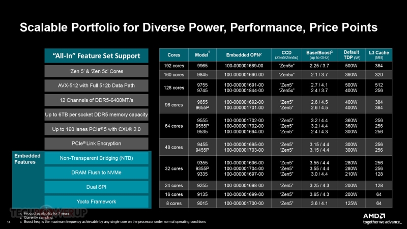 AMD представила встраиваемые процессоры, у которых до 192 ядер и потребление до 500 Вт