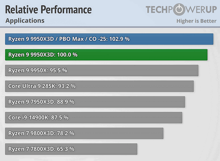 «Бескомпромиссный процессор»: обозреватели расхвалили AMD Ryzen 9 9950X3D