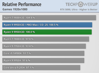 «Бескомпромиссный процессор»: обозреватели расхвалили AMD Ryzen 9 9950X3D