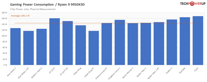 «Бескомпромиссный процессор»: обозреватели расхвалили AMD Ryzen 9 9950X3D