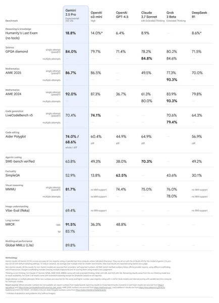 Google представила Gemini 2.5 Pro &mdash; свою самую умную ИИ-модель, которая превзошла OpenAI o3
