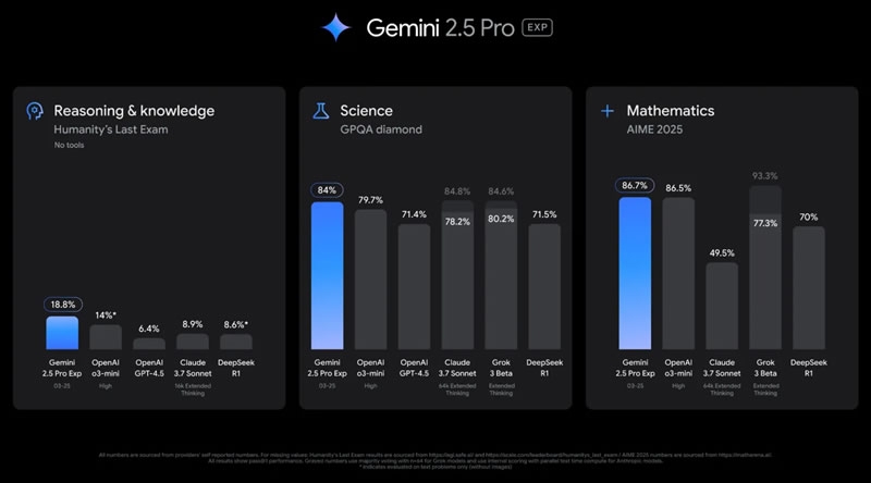 Google представила Gemini 2.5 Pro &mdash; свою самую умную ИИ-модель, которая превзошла OpenAI o3