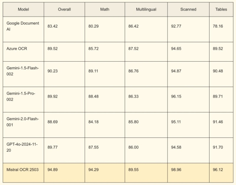 Mistral AI представила инструмент, который превратит любой PDF-документ текстовый файл для ИИ