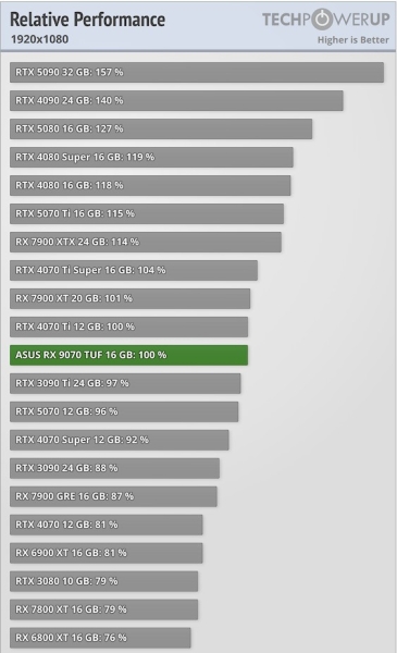 «Наконец-то конкуренты RTX 5070 и 5070 Ti по адекватной цене», — Radeon RX 9070 XT и RX 9070 расхвалили в обзорах