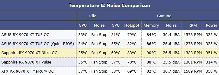 «Наконец-то конкуренты RTX 5070 и 5070 Ti по адекватной цене», — Radeon RX 9070 XT и RX 9070 расхвалили в обзорах