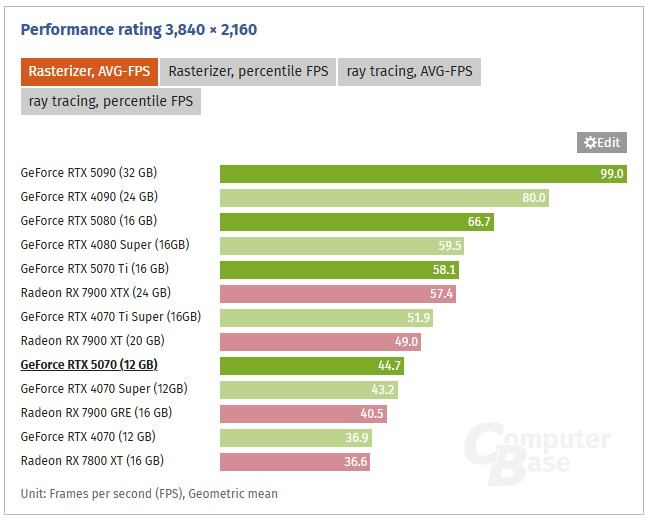 «Наконец-то конкуренты RTX 5070 и 5070 Ti по адекватной цене», — Radeon RX 9070 XT и RX 9070 расхвалили в обзорах