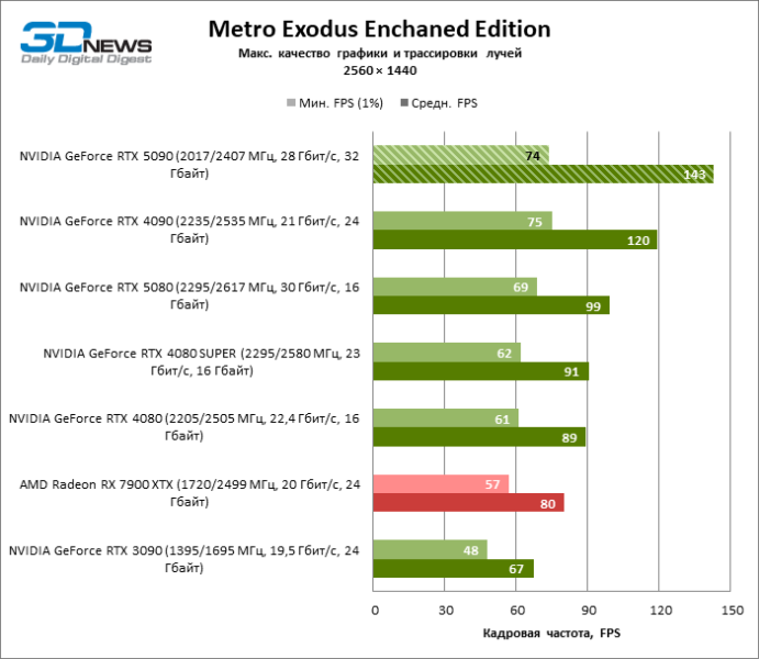 Обзор NVIDIA GeForce RTX 5090: почему игровых флагманов больше не существует