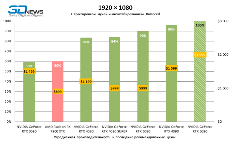 Обзор NVIDIA GeForce RTX 5090: почему игровых флагманов больше не существует