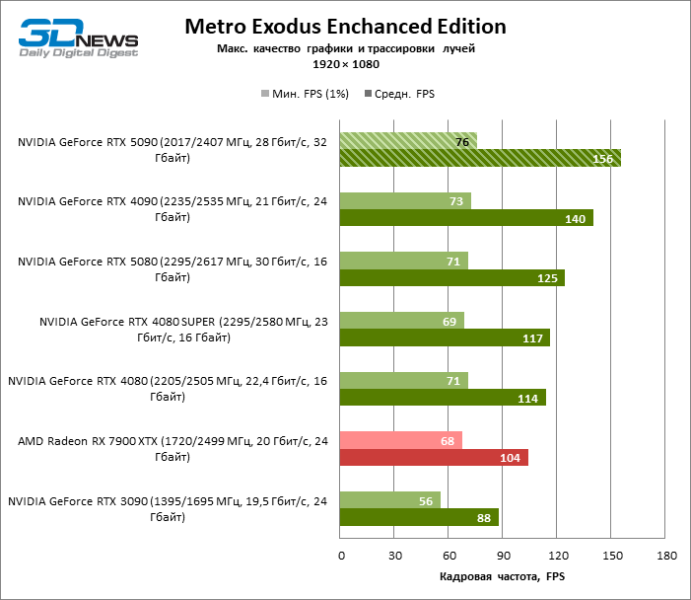 Обзор NVIDIA GeForce RTX 5090: почему игровых флагманов больше не существует