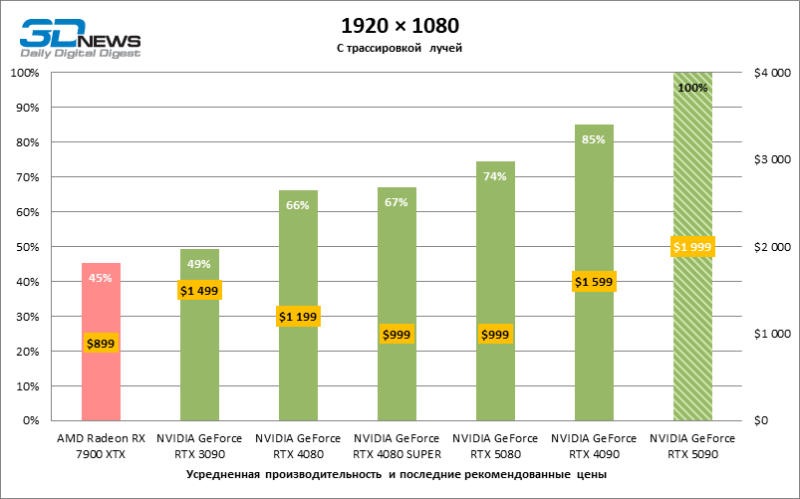 Обзор NVIDIA GeForce RTX 5090: почему игровых флагманов больше не существует