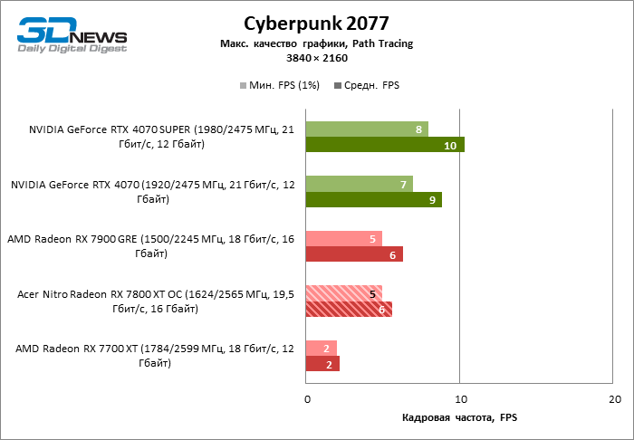 Обзор видеокарты Acer Nitro Radeon RX 7800 XT OC