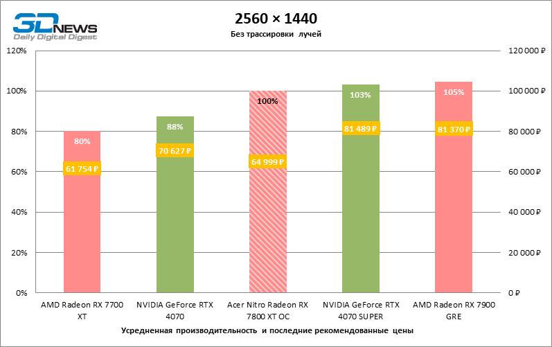 Обзор видеокарты Acer Nitro Radeon RX 7800 XT OC