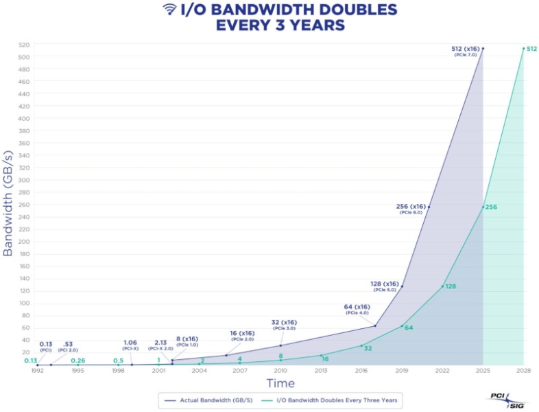 Опубликована &laquo;последняя черновая&raquo; спецификация PCIe 7.0