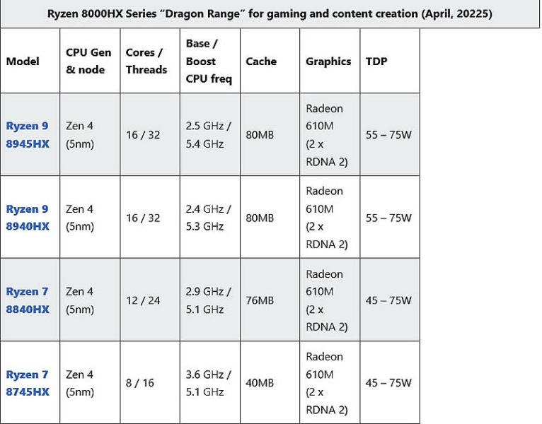 AMD тихо представила процессоры Ryzen 8000HX Dragon Range Refresh для игровых ноутбуков