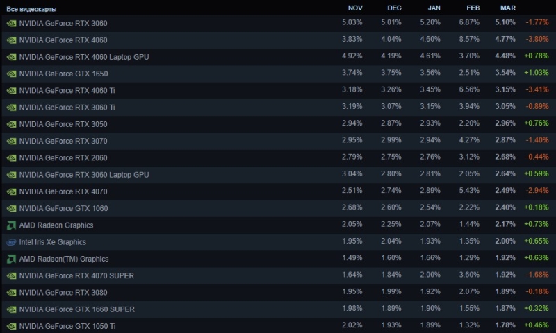 Доля процессоров и видеокарт AMD резко подскочила в статистике Steam, а Windows 11 снова стала самой популярной ОС