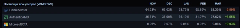 Доля процессоров и видеокарт AMD резко подскочила в статистике Steam, а Windows 11 снова стала самой популярной ОС