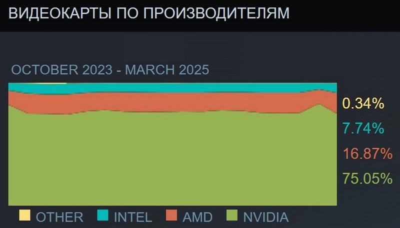 Доля процессоров и видеокарт AMD резко подскочила в статистике Steam, а Windows 11 снова стала самой популярной ОС