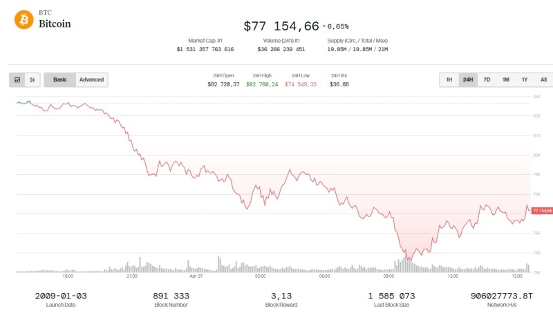Криптовалютный рынок рухнул на фоне развязанной Трампом торговой войны