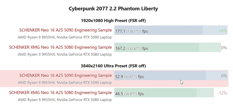 Мобильная GeForce RTX 5090 оказалась всего на 10&ndash;15 % быстрее мобильной RTX 5080, и на&nbsp;72 % дороже
