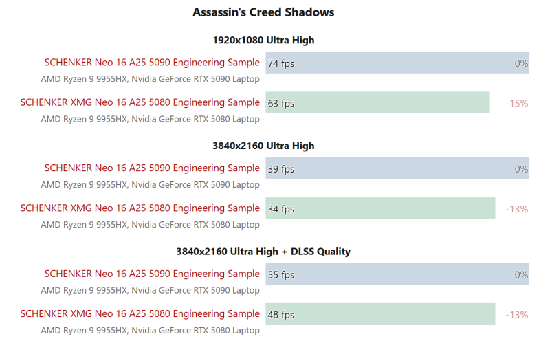 Мобильная GeForce RTX 5090 оказалась всего на 10&ndash;15 % быстрее мобильной RTX 5080, и на&nbsp;72 % дороже