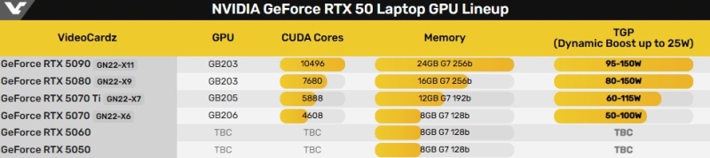 Мобильная GeForce RTX 5090 оказалась всего на 10&ndash;15 % быстрее мобильной RTX 5080, и на&nbsp;72 % дороже